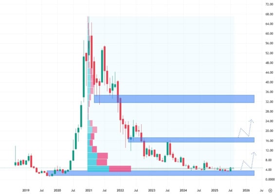 Měsíční akciový graf společnosti NIO
