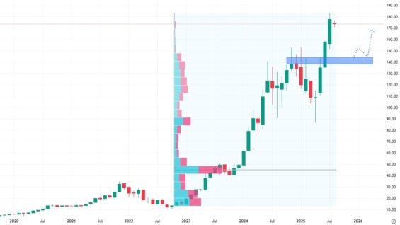 Měsíční akciový graf společnosti Nvidia