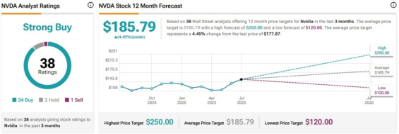 Cenová predikce pro akcie Nvidia od analytiků z Wall Street