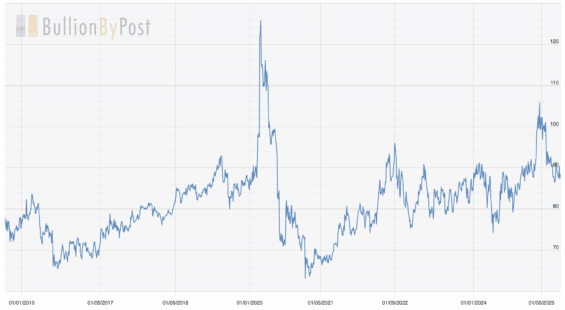 Poměr ceny zlata a stříbra za posledních 10 let