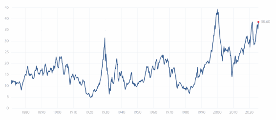 Dlouhodobý vývoj CAPE indexu S&P 500