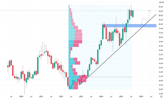 Měsíční akciový graf společnosti Uber