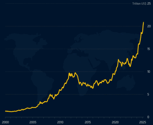 Vývoj tržní kapitalizace zlata