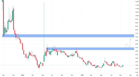 Týdenní akciový graf společnosti AMC Entertainment