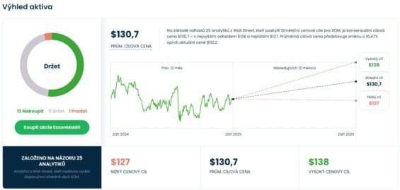 Cenová predikce pro akcie ExxonMobil od analytiků z Wall Street