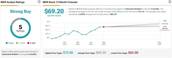 Cenová predikce pro akcie Interactive Brokers od analytiků z Wall Street