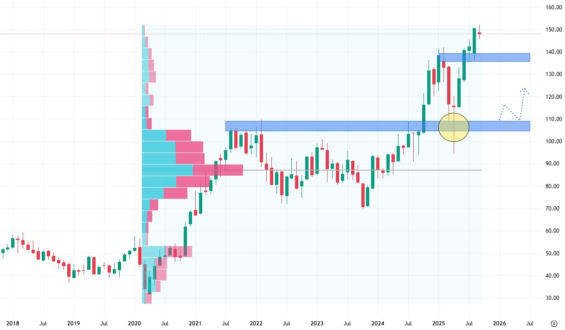 Měsíční akciový graf společnosti Morgan Stanley