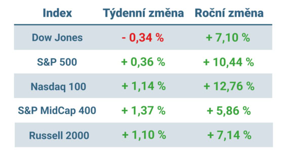 Tabulka ukazuje vývoj nejvýznamnějších amerických indexů v tomto týdnu a v roce 2025