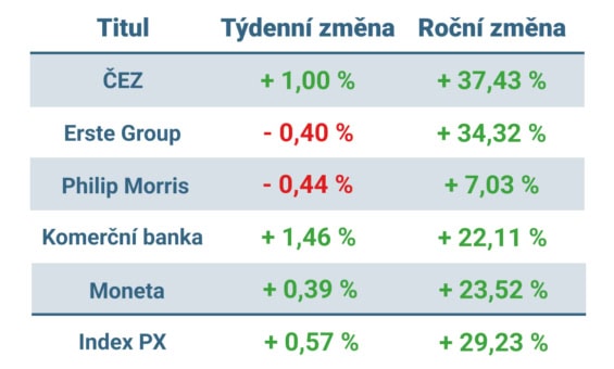Vývoj ceny nejvýznamnějších titulů obchodovaných na pražské burze v tomto týdnu a v roce 2025