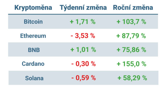 Vývoj ceny nejvýznamnějších kryptoměn za posledních 7 dní a posledních 12 měsíců