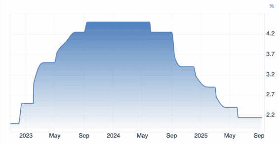 Vývoj základní úrokové sazby ECB za poslední 3 roky