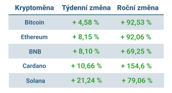 Vývoj ceny nejvýznamnějších kryptoměn za posledních 7 dní a posledních 12 měsíců