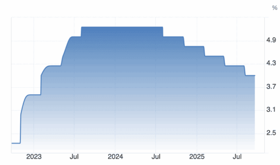 Vývoj základní úrokové sazby Bank of England za poslední 3 roky