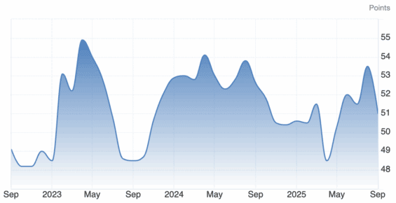 Hodnota britského indexu PMI za poslední 3 roky