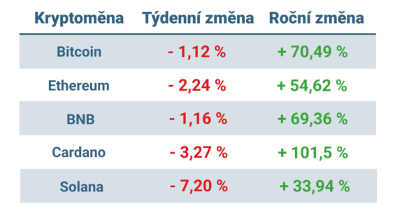 Vývoj ceny nejvýznamnějších kryptoměn za posledních 7 dní a posledních 12 měsíců