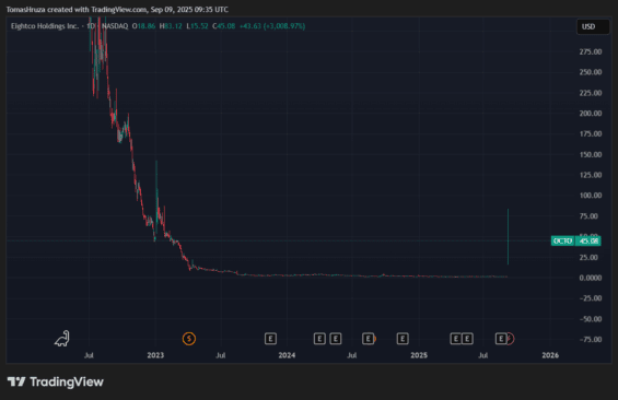 Aktuální cenový vývoj akcií Eightco Holdings