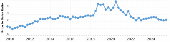 Dlouhodobý vývoj P/S poměr akcií Pfizer