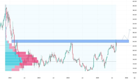 Týdenní akciový graf společnosti Snowflake