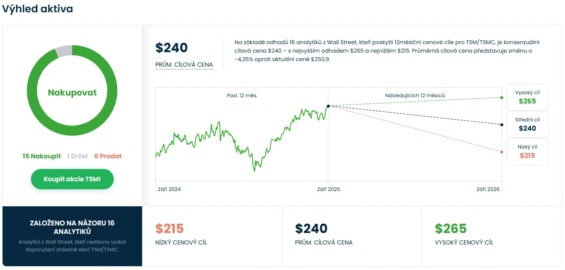 Cenová predikce pro akcie Taiwan Semiconductor od analytiků z Wall Street