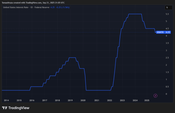 Vývoj úrokových sazeb v USA