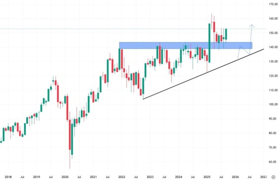 Měsíční akciový graf společnosti Yum! Brands