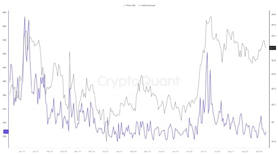 Vývoj počtu denních aktivních adres na XRP