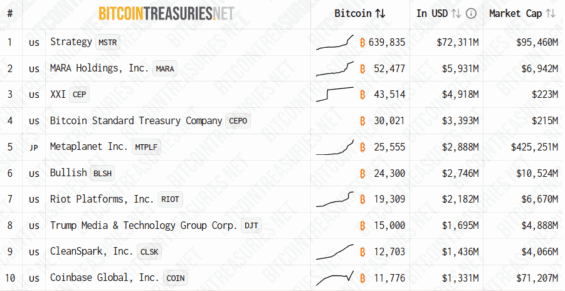 Top 10 firem s největším obnosem Bitcoinu v rozvaze