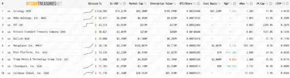 Top 10 firem s nejvíce BTC v rozvaze