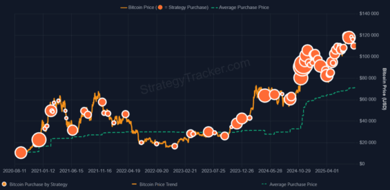 Nákupy Bitcoinu společností Strategy v čase