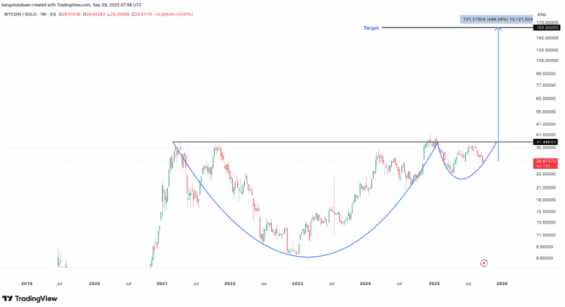 Vývoj páru BTC/XAU