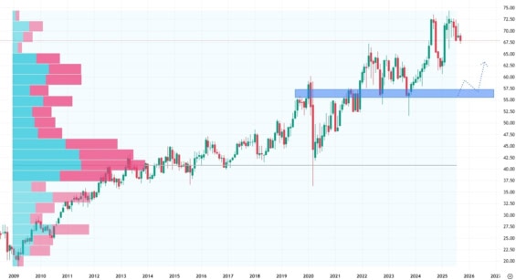 Měsíční akciový graf společnosti Coca-Cola