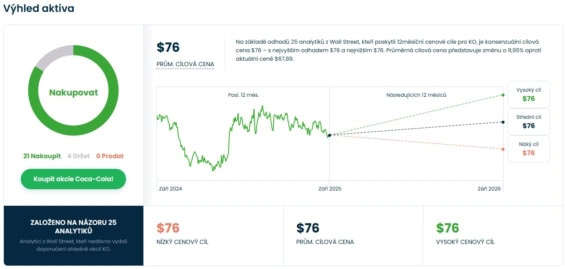 Cenová predikce pro akcie Coca-Cola od analytiků z Wall Street