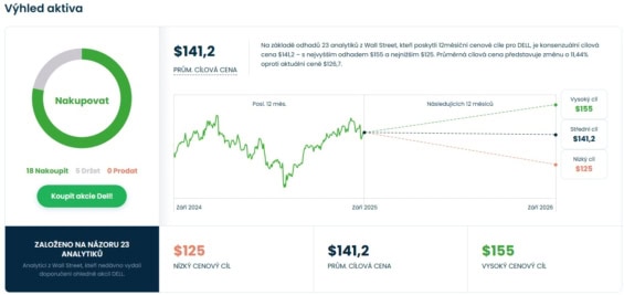 Cenová predikce pro akcie Dell od analytiků z Wall Street
