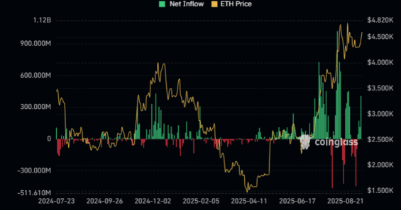 Vývoj peněžních toků v rámci Ethereum ETF