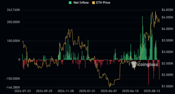 Vývoj peněžních toků v rámci Ethereum ETF