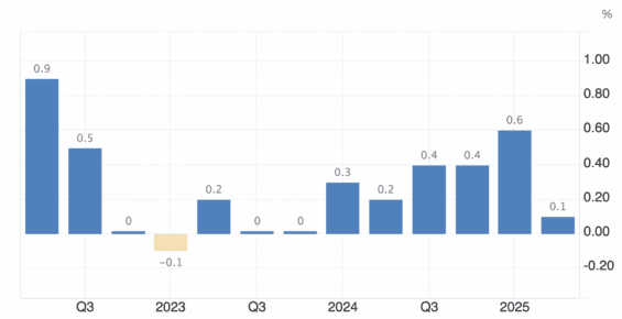 Vývoj HDP v Evropě za poslední tři roky