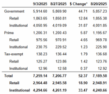 Vývoj aktiv ve fondech peněžního trhu