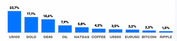 Nejvíce ziskové instrumenty z pohledu XTB