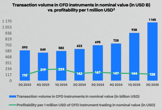 Celkový objem obchodů a ziskovost na lot