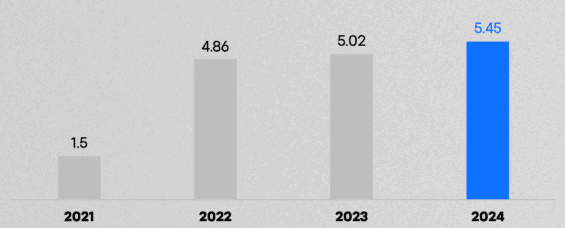 Vývoj dividendy XTB