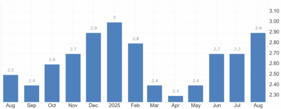 Vývoj inflace v USA