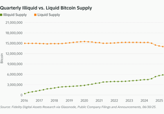 Vývoj počtu likvidních a nelikvidních bitcoinů
