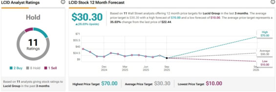 Cenová predikce pro akcie Lucid od analytiků z Wall Street