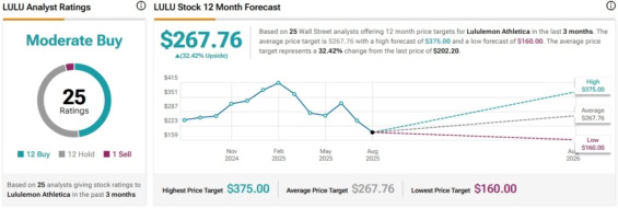 Cenová predikce pro akcie Lululemon od analytiků z Wall Street
