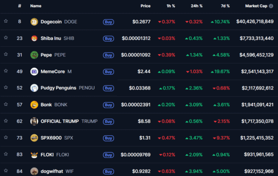 Top 10 meme coinů dle tržní kapitalizace