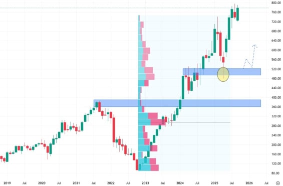 Měsíční akciový graf společnosti Meta Platforms