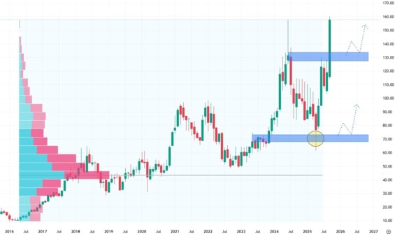 Měsíční akciový graf společnosti Micron