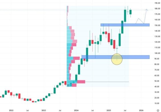 Měsíční akciový graf společnosti Nvidia