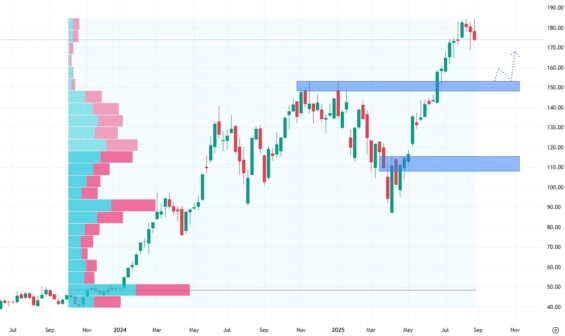 Týdenní akciový graf společnosti Nvidia