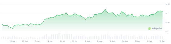 Vývoj tržní kapitalizace kryptoměnového trhu za poslední tři měsíce